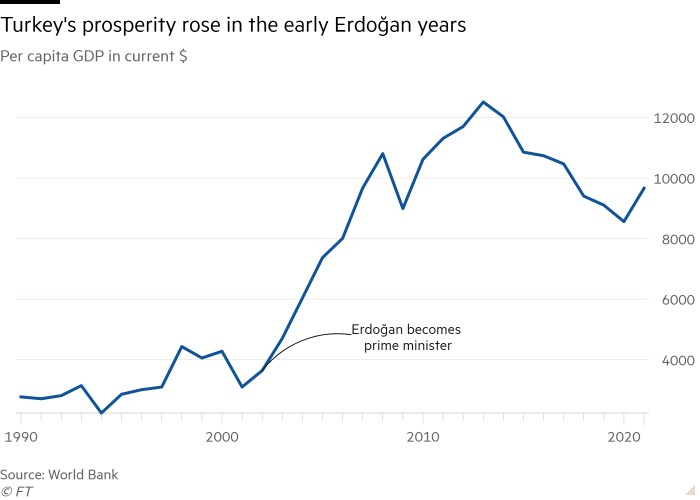 Line chart of GDP per capita in current $, showing Turkey's prosperity in the early Erdoğan years