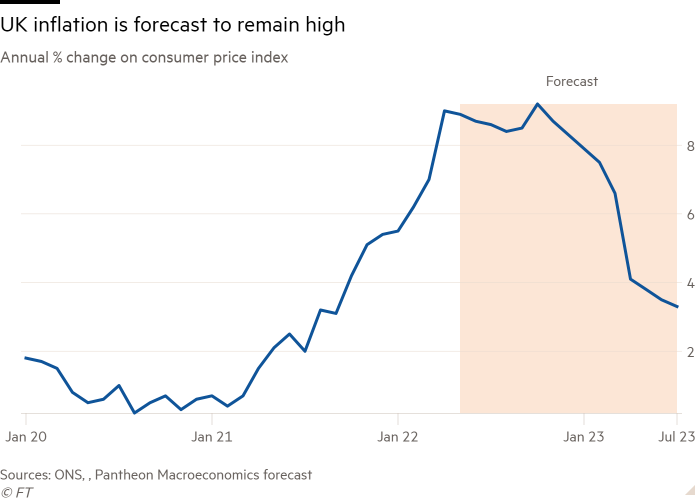 İngiltere enflasyonunun yüksek kalacağı tahmin edilen tüketici fiyat endeksindeki yıllık % değişim çizgi grafiği