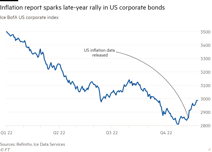 El gráfico de líneas del índice corporativo Ice BofA de EE. UU. muestra que el informe de inflación provoca un repunte de fin de año en los bonos corporativos de EE. UU.