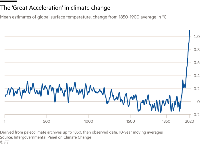 Mean estimates of global surface temperature, change from 1850-1900 average in °C G1380_21X