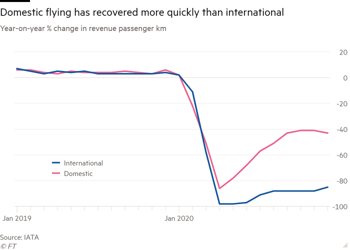 Line chart of year-over-year percentage change in passenger-kilometre revenue showing domestic flights recovered faster than international flights