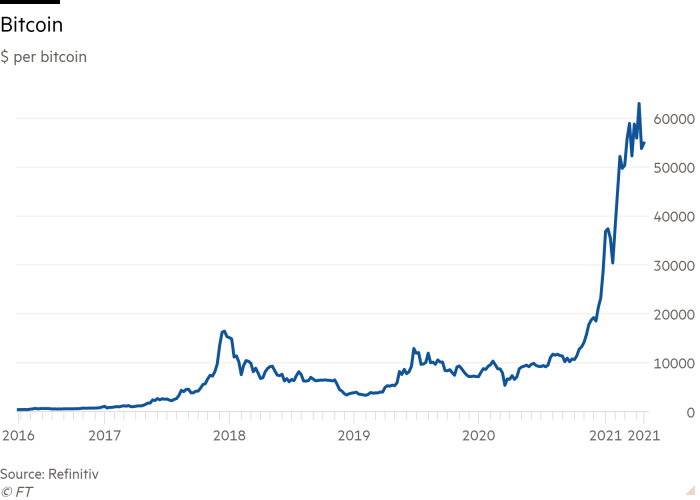 Line chart of $ per bitcoin showing Bitcoin