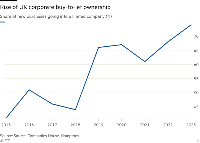 Line chart of Share of new purchases going into a limited company (%) showing Rise of UK corporate buy-to-let ownership