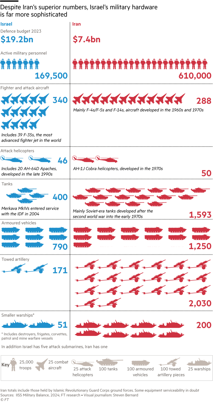 Despite Iran's numerical superiority, Israeli military equipment is much more sophisticated.  Chart comparing the military power of Israel and Iran.