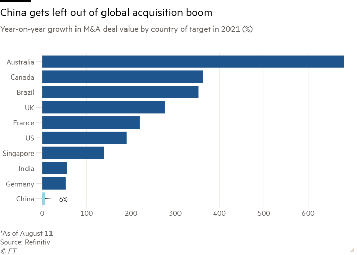 Bar chart of Year-on-year growth in M&A deal value by country of target in 2021 (%) showing China gets left out of global acquisition boom