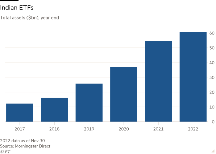 Gráfico de columnas de activos totales (miles de millones de dólares), fin de año que muestra los ETF indios