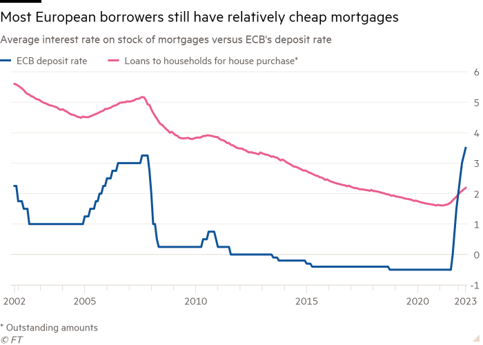 Line chart of Average interest rate on stock of mortgages versus ECB's deposit rate showing Most European borrowers still have relatively cheap mortgages