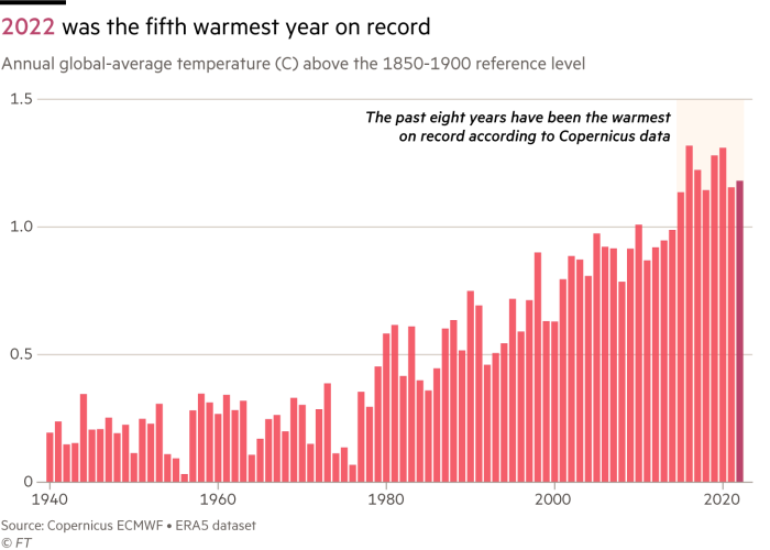 Charts showing that 2022 ranks as one of the warmest years on record