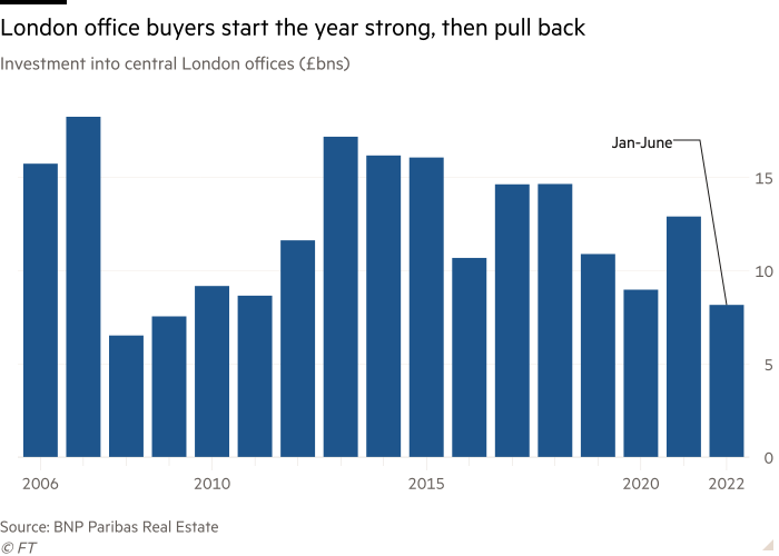 Column chart of Investment into central London offices (£bns) showing London office buyers start the year strong, then pull back