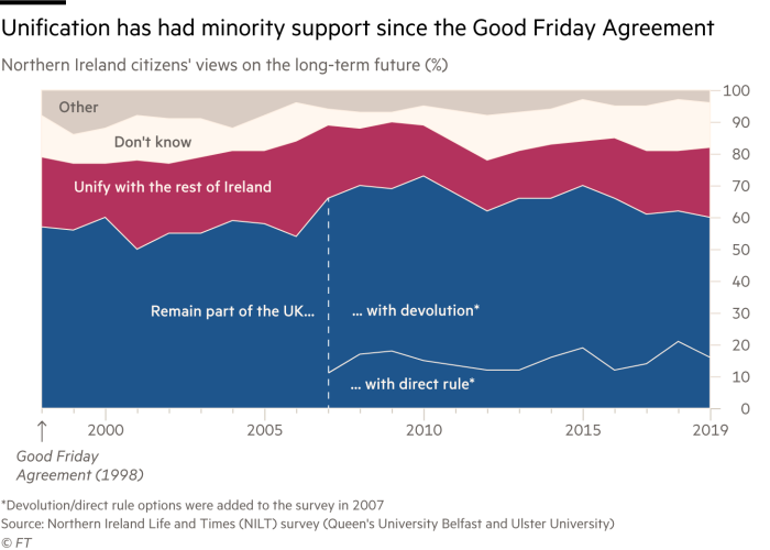 A stacked area chart of Northern Ireland citizens' views on the long-term future of Ireland showing that unification has had minority support since the 1998 Good Friday Agreement