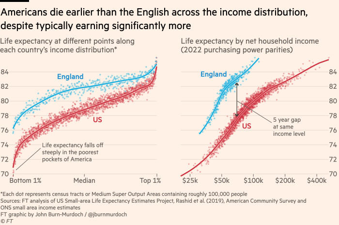 Carta yang menunjukkan bahawa rakyat Amerika mati lebih awal daripada Inggeris merentasi pengagihan pendapatan, walaupun biasanya memperoleh lebih banyak pendapatan