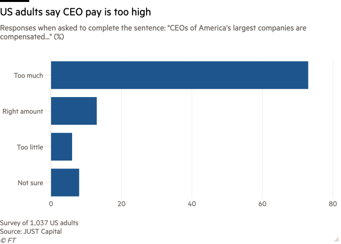 Bar chart of Responses when asked to complete the sentence: "CEOs of America's largest companies are compensated..." (%) showing US adults say CEO pay is too high