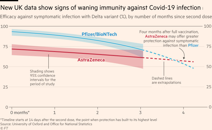The chart shows that the new UK data shows that the protection provided by the vaccine diminishes over time. This is the first real-world data showing weakened immunity against Covid-19 infection.Compared with the AstraZeneca vaccine, the effectiveness of the Pfizer/BioNTech vaccine decreases faster, so after 3.8 months after full vaccination, the AstraZeneca vaccine will provide better protection against symptomatic infections than the Pfizer vaccine