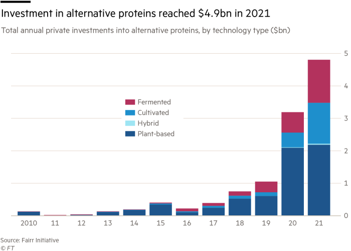 Chart showing total annual private investments into alternative proteins, by technology type