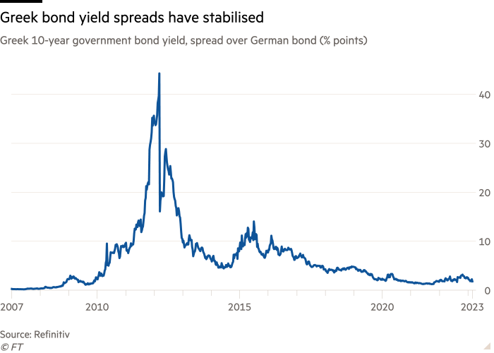 Grafico a linee del rendimento dei titoli di Stato greci a 10 anni, spread rispetto ai titoli tedeschi (punti percentuali) che mostra che gli spread dei rendimenti dei titoli greci si sono stabilizzati