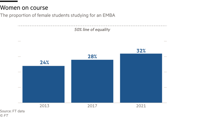 Chart showing the proportion of female students studying for an EMBA