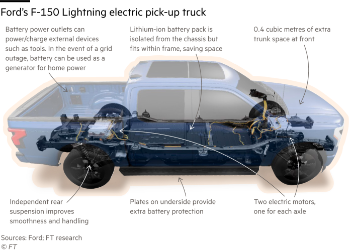 Cutaway of the Ford F-150 Lightning highlighting some of its features