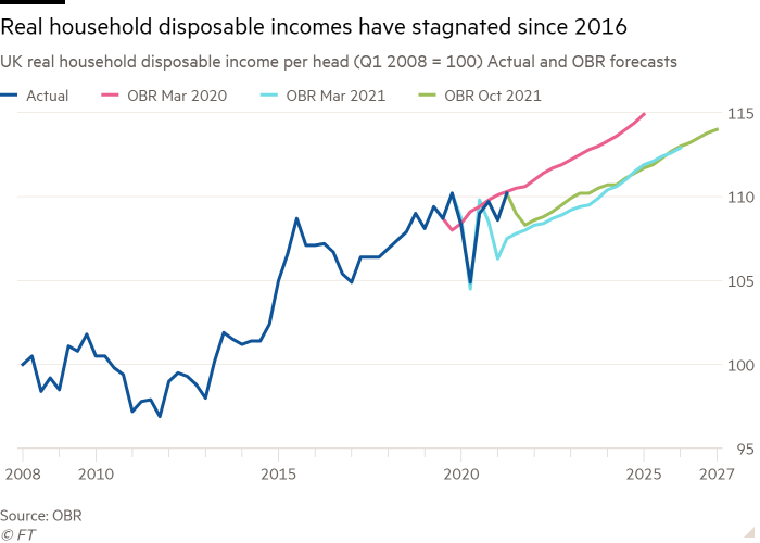 Line graph of UK household real disposable income per capita (Q1 2008 = 100) Actual and OBR forecasts showing that real household disposable income has stagnated since 2016