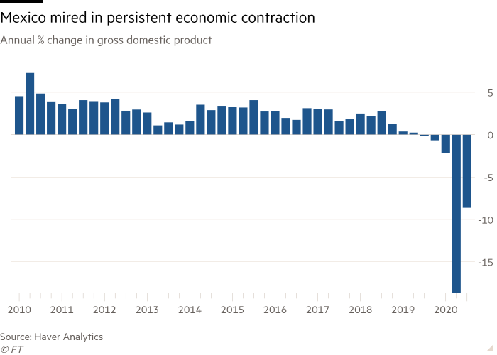 Column chart of Annual % change in gross domestic product showing Mexico mired in persistent economic contraction