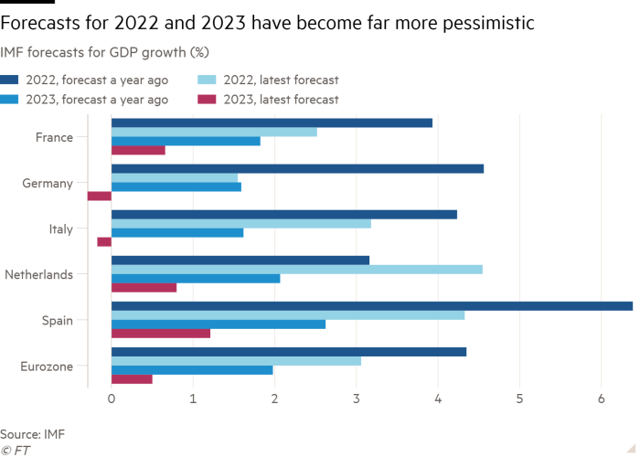 Bar chart of IMF forecasts for GDP growth (%) showing Forecasts for 2022 and 2023 have become far more pessimistic