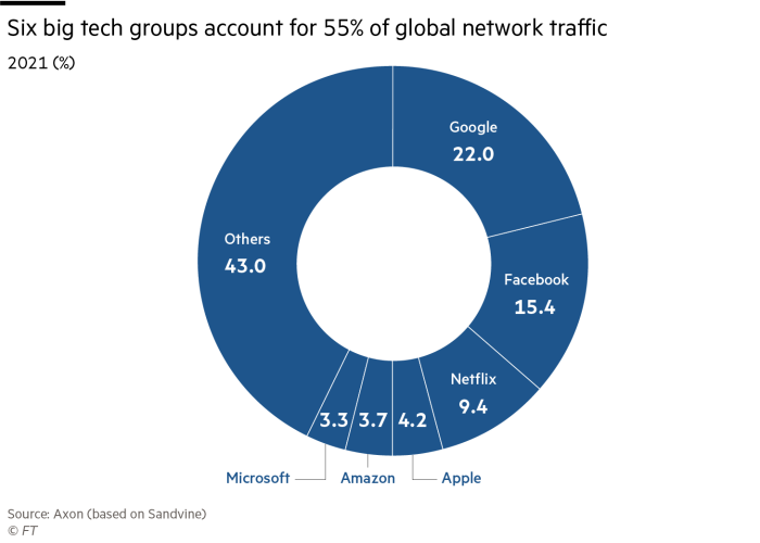 The graph shows that the six major tech companies account for 55% of global network traffic, (percentage, 2021) being Google, Facebook, Netflix, Apple, Amazon and Microsoft.