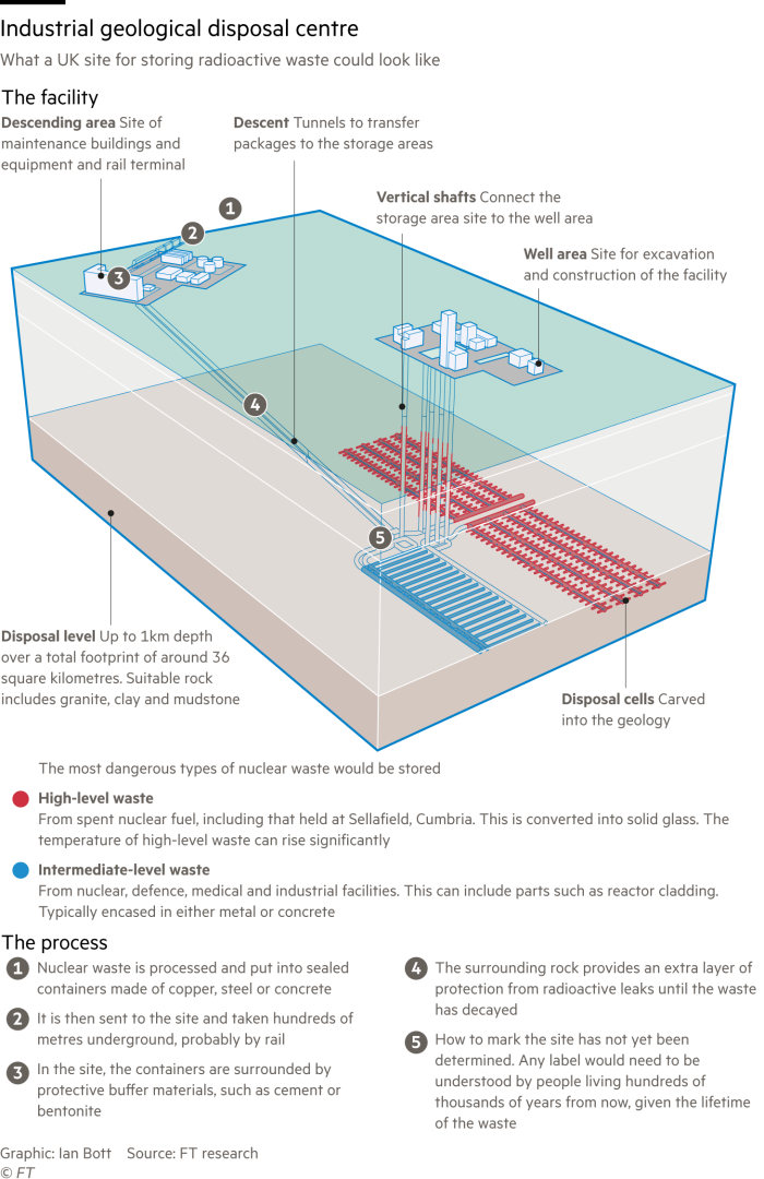 Diagram explaining decommissioning nuclear waste.   Nuclear waste is processed and put into sealed containers made of copper, steel or concrete  It is then sent to the site and taken hundreds of metres underground, probably by rail  In the site, the containers are surrounded by protective buffer materials, such as cement or bentonite   The surrounding rock provides an extra layer of protection from radioactive leaks until the waste has decayed  How to mark the site has not yet been determined. Any label would need to be understood by people living hundreds of thousands of years from now, given the lifetime of the waste   