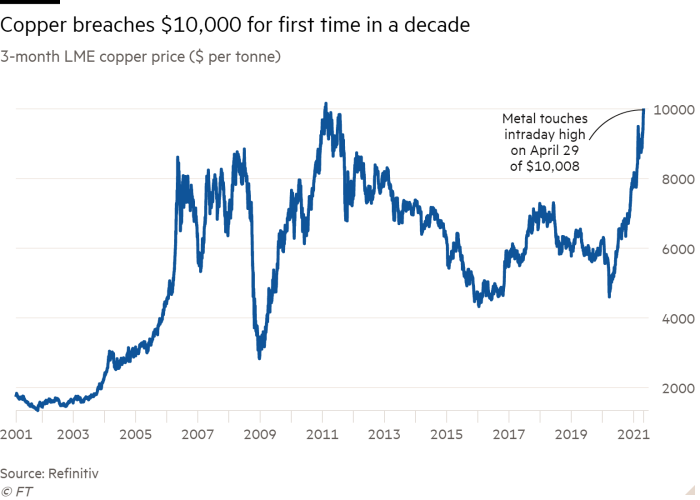 Liniendiagramm des 3-Monats-LME-Kupferpreises (USD pro Tonne), das zeigt, dass Kupfer zum ersten Mal seit einem Jahrzehnt 10.000 USD verletzt