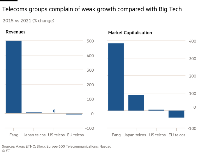 Telekom gruplarının büyük teknolojiye kıyasla zayıf büyümeden şikayet ettiğini gösteren grafikler.  İlk grafik gelirleri gösterir, ikincisi hem Fang, Japonya telekomünikasyon şirketleri, ABD telekomünikasyon şirketleri hem de AB telekomünikasyon şirketleri için Piyasa Kapitalizasyonunu (2015'e karşı 2021) gösterir