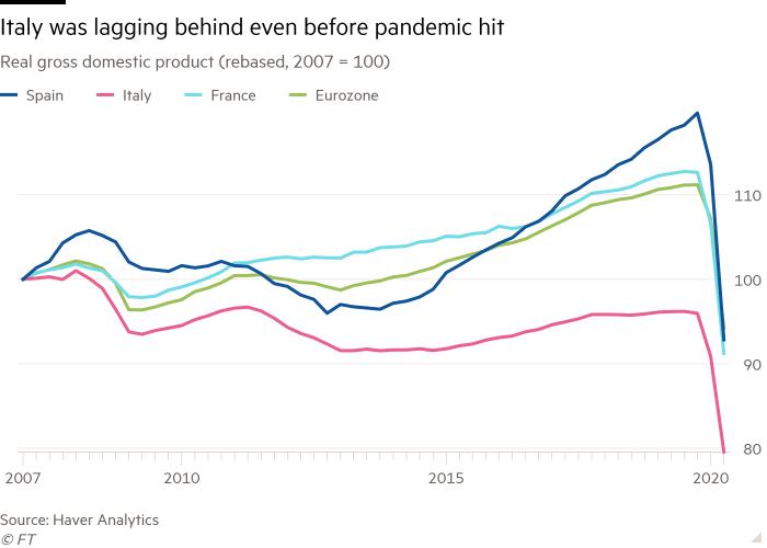 Line chart of Real gross domestic product (rebased, 2007 = 100) showing Italy was lagging behind even before pandemic hit