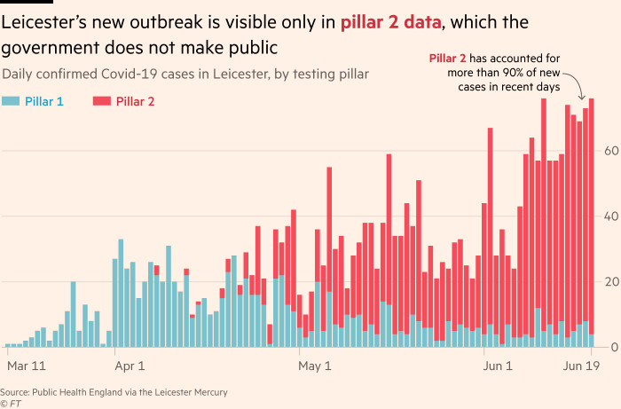 Chart showing that Leicester’s new outbreak is visible only in Pillar 2 data, which the government does not make public
