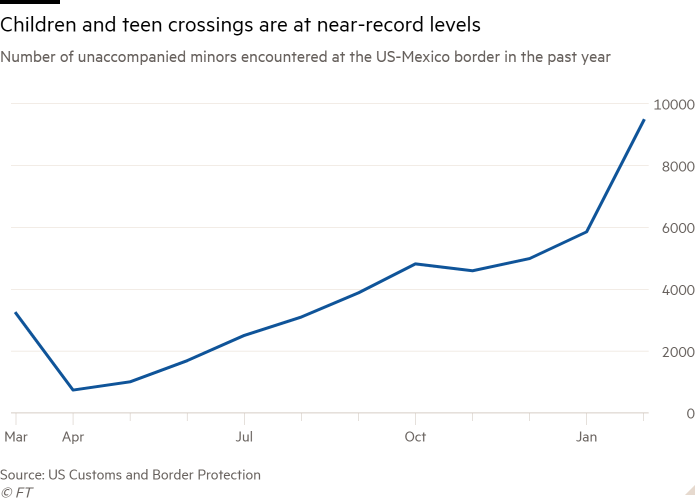 Line chart of Number of unaccompanied minors encountered at the US-Mexico border in the past year showing Children and teen crossings are at near-record levels