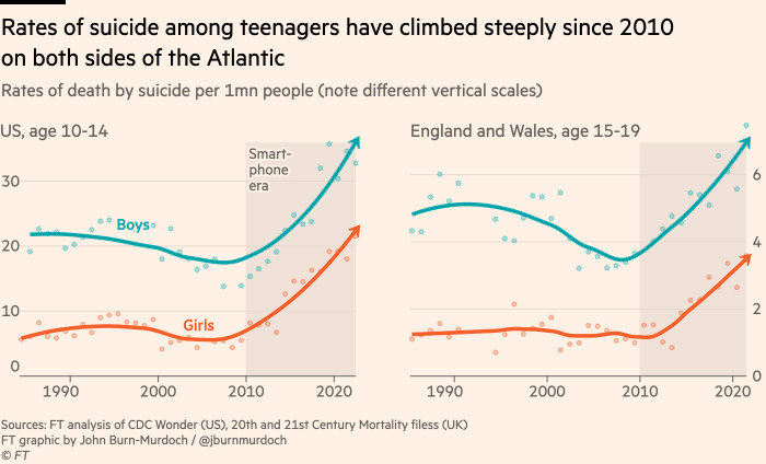Gráfico que muestra que las tasas de suicidio entre los adolescentes han aumentado considerablemente desde 2010 en ambos lados del Atlántico