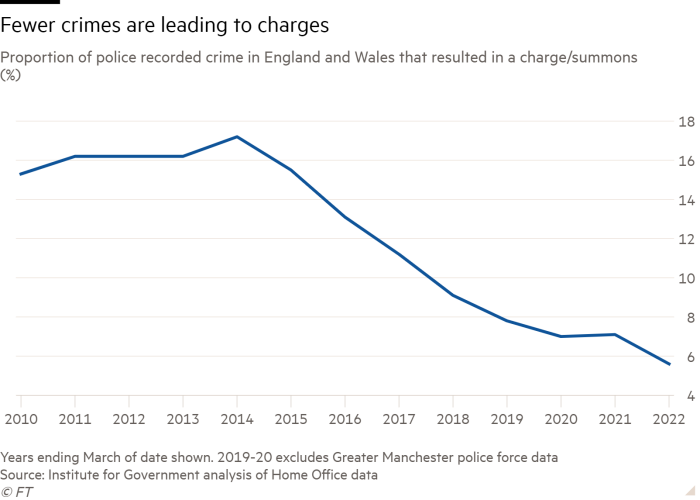 Line chart of Proportion of police recorded crime in England and Wales that resulted in a charge/summons (%) showing Fewer crimes are leading to charges