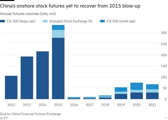 Gráfico de columnas de los volúmenes de futuros anuales (lotes, millones) que muestra los futuros de acciones en tierra de China que aún no se han recuperado de la explosión de 2015