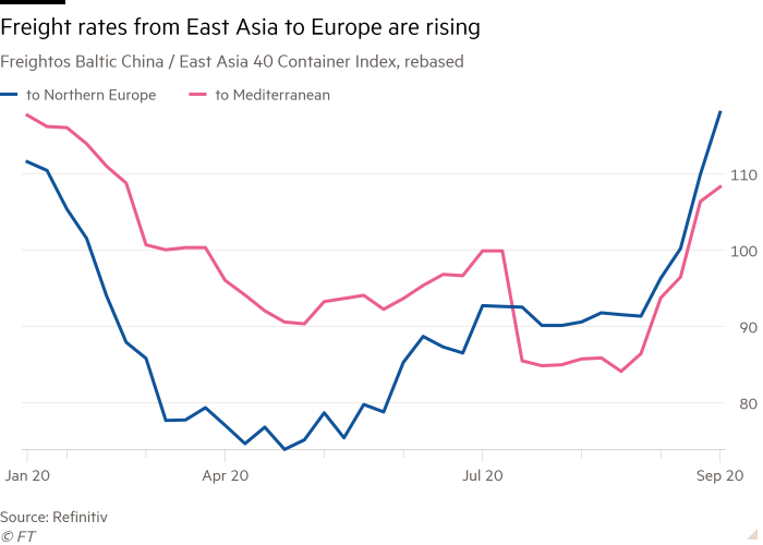 Line chart of Freightos Baltic China / East Asia 40 Container Index, rebased showing Freight rates from East Asia to Europe are rising