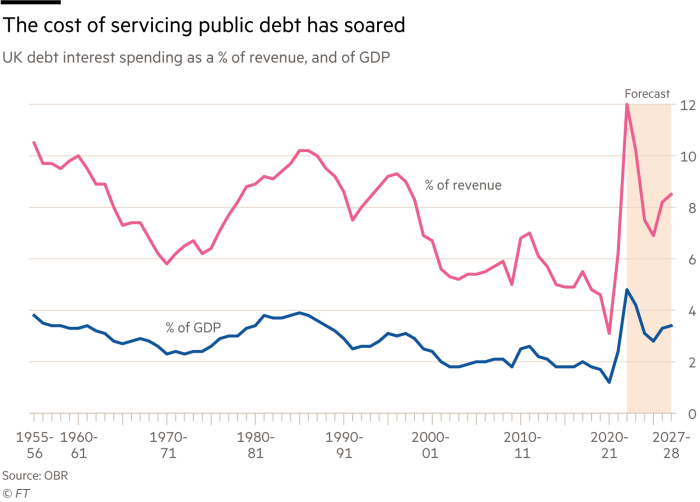 Gráfico de declaración de otoño de Martin Wolf: el costo del servicio de la deuda pública se ha disparado: el gasto de intereses de la deuda del Reino Unido como % de los ingresos y del PIB (%)