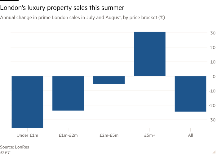 Column chart of Annual change in prime London sales in July and August, by price bracket (%) showing London's luxury property sales this summer