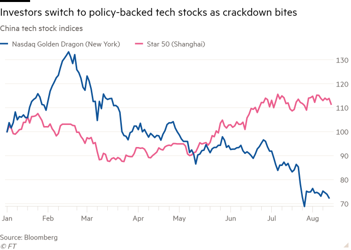 Gráfico de líneas de los índices bursátiles tecnológicos de China que muestra que los inversores recurren a acciones tecnológicas respaldadas por políticas a medida que avanza la represión