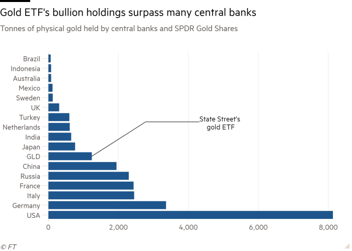   El gráfico de barras de toneladas de oro físico en poder de los bancos centrales y las existencias de oro SPDR muestra que las tenencias de lingotes de oro ETF superan a muchos bancos centrales. 