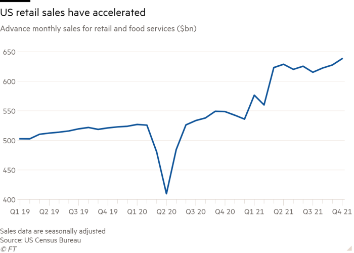 Line chart of Retail Food and Services Advance Monthly Revenue (USD billion) showing a rapid increase in US retail sales