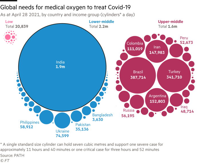 Packed circle chart showing global needs for medical oxygen to treat Covid-19 as at April 28 2021, by country and income group
