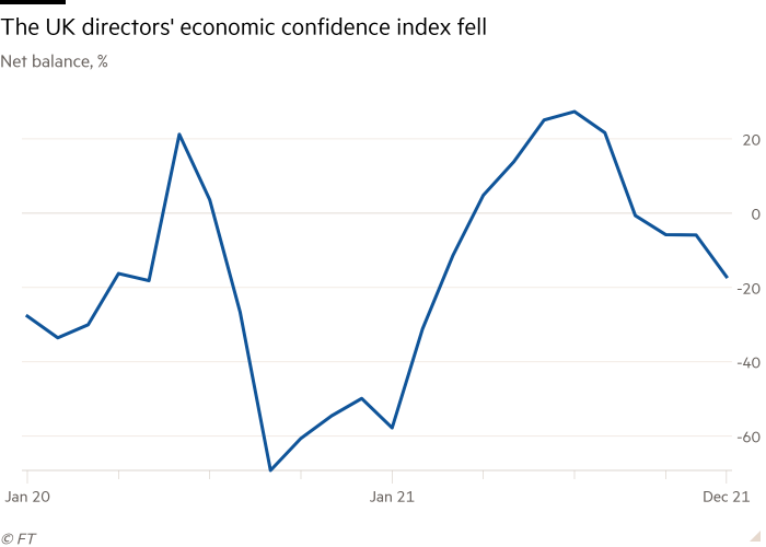 Line chart of Net balance, % showing The UK directors' economic confidence index  fell
