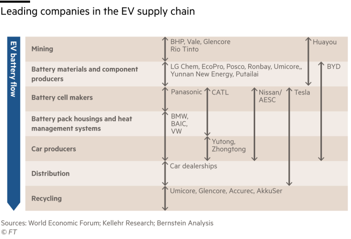 Diagrama de flujo que muestra las empresas involucradas en las diferentes etapas de la cadena de suministro de baterías