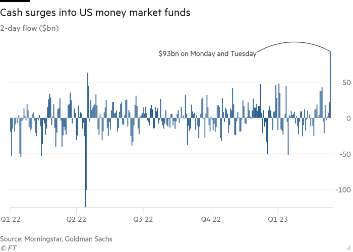 Gráfico de columnas del flujo de 2 días (miles de millones de dólares) que muestra el aumento del efectivo en los fondos del mercado monetario de EE. UU.