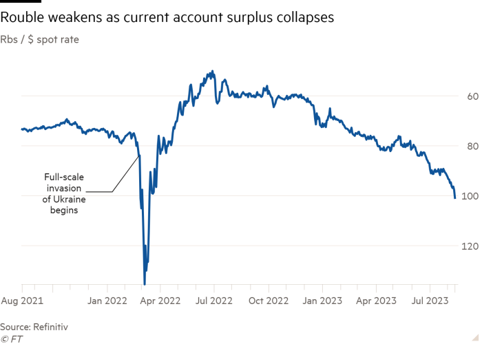 Line chart of Rbs / $ spot rate  showing Rouble weakens as current account surplus collapses