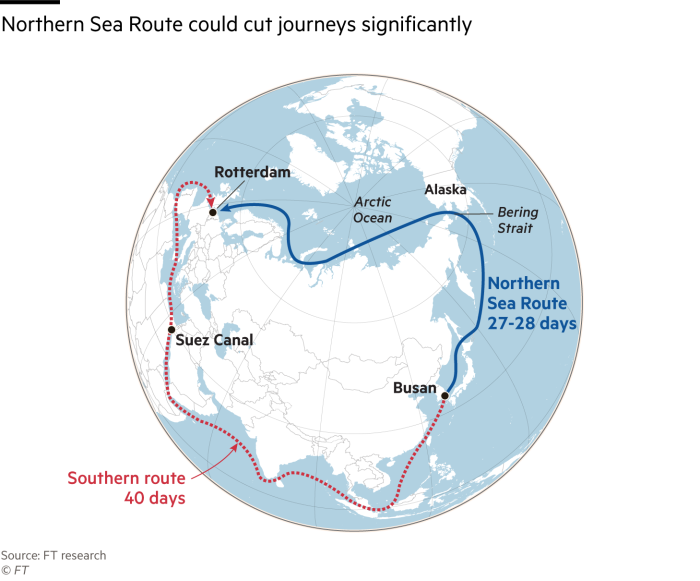 Map showing the Northern Sea Route through the Arctic Ocean.  Using the southern route from Busan to Rotterdam via the Suez Canal takes 40 days.  Northern route takes 27-28 days