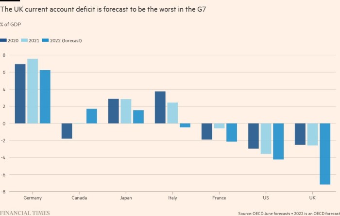 UK’s yawning present account deficit raises financing dangers 2