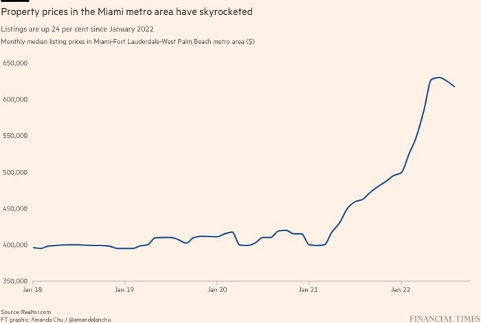 Miami prevalece en el ranking FT-Nikkei al expandir su atractivo más allá de América Latina
