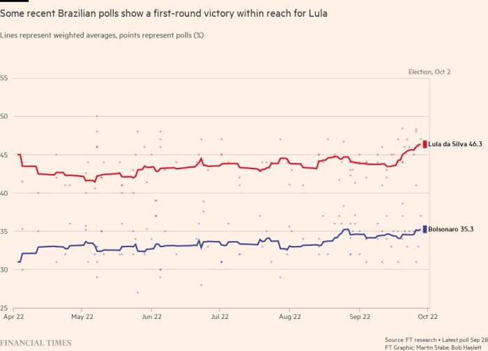Lula toma una ventaja dominante en la recta final de las elecciones en Brasil