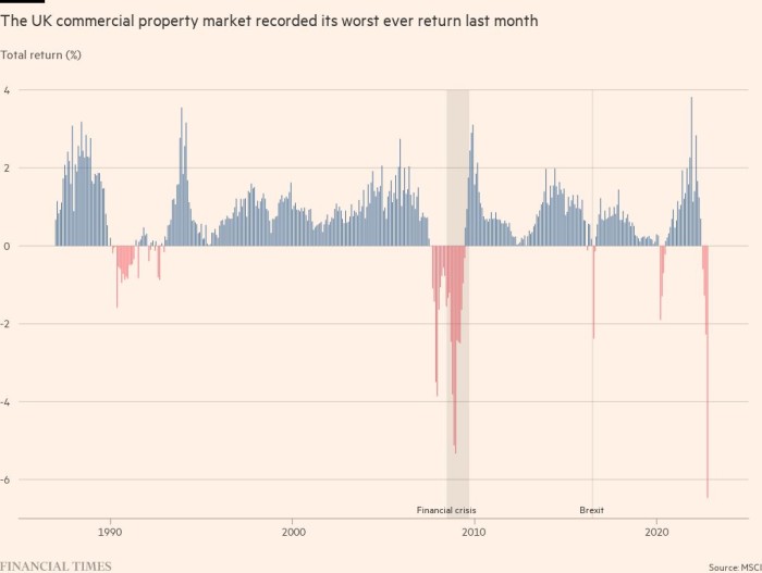 Los valores de las propiedades comerciales caen a medida que los prestamistas asustados se retiran